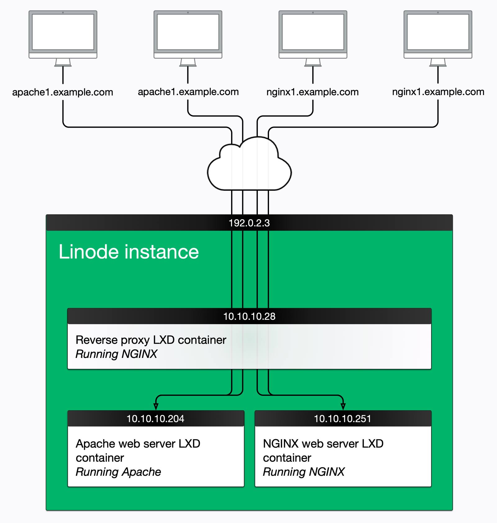Diagram of LXD reverse proxy and web servers Diagram of LXD reverse proxy and web servers