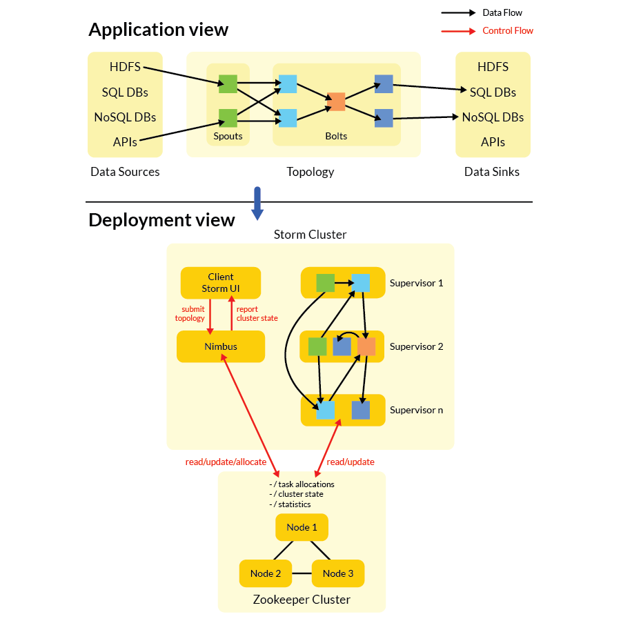 Storm Topology and Deployment Storm Topology and Deployment