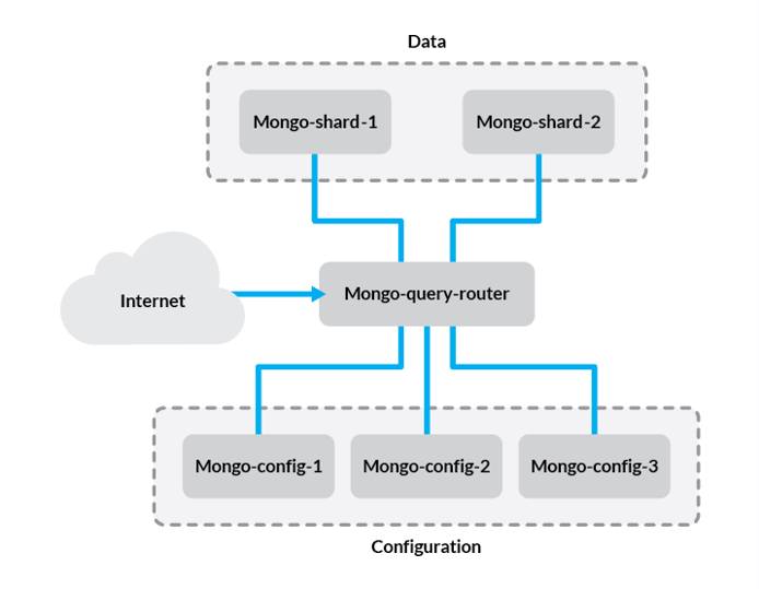A sharded MongoDB cluster A sharded MongoDB cluster