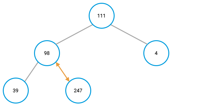 Max-heap example, third node swap Max-heap example, third node swap