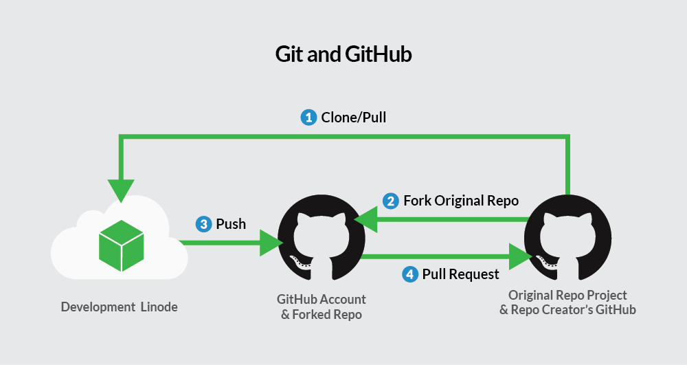 Workflow for using Git with GitHub. Workflow for using Git with GitHub.