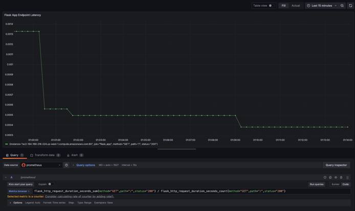 Grafana dashboard displaying a latency graph for a Flask application, based on Prometheus data. Grafana dashboard displaying a latency graph for a Flask application, based on Prometheus data.