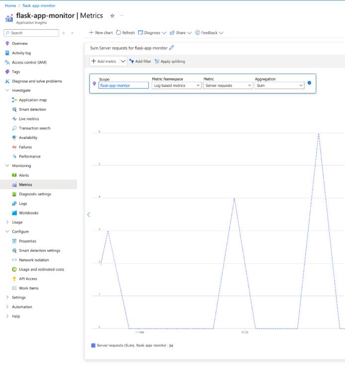 Azure Monitor interface showing a custom metric for server request counts in a Python Flask application running on an Azure Virtual Machine. Azure Monitor interface showing a custom metric for server request counts in a Python Flask application running on an Azure Virtual Machine.