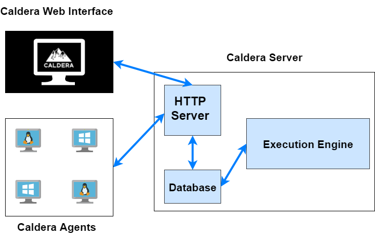Caldera server and agent interaction diagram Caldera server and agent interaction diagram