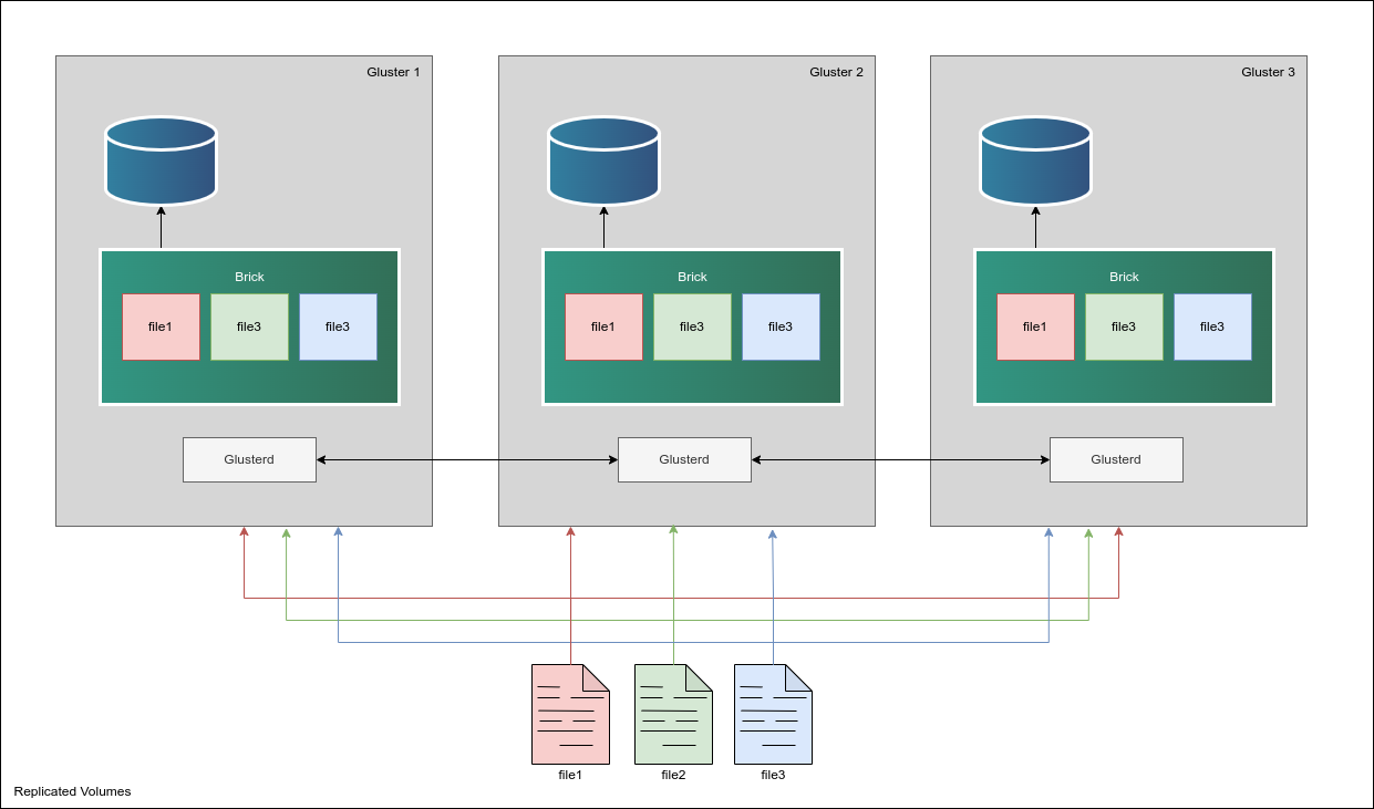 GlusterFS Cluster Architecture Gluster Architecture