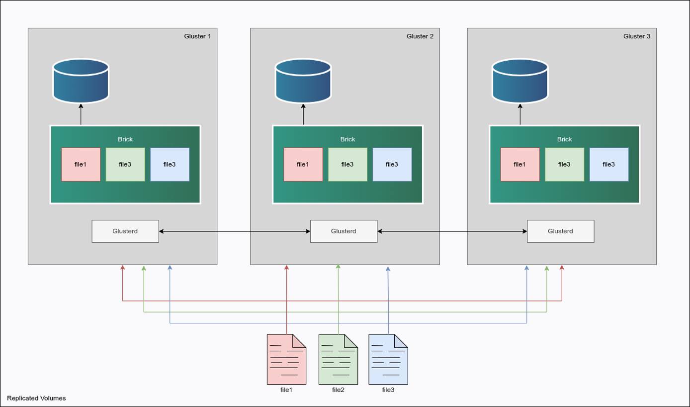 GlusterFS Cluster Architecture Gluster Architecture