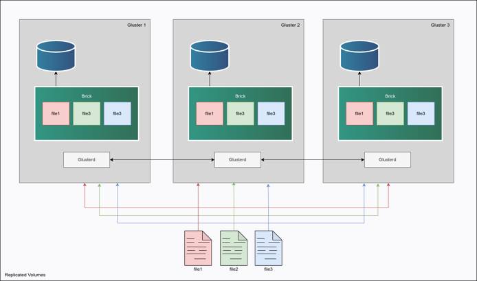 GlusterFS Cluster Architecture Gluster Architecture
