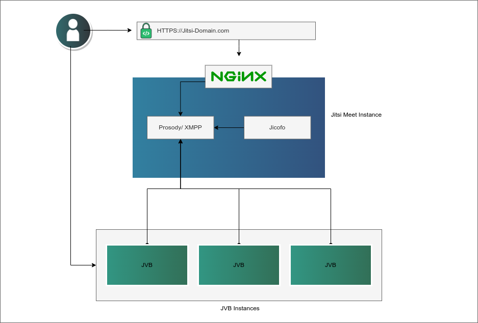 Jitsi Cluster Architecture Jitsi Cluster Architecture