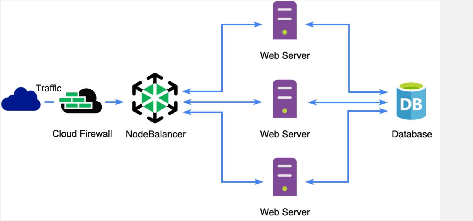 Highly Available Sever Flow with NodeBalancer Highly Available Sever Flow with NodeBalancer
