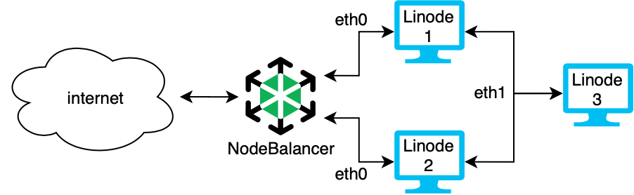 NodeBalancer with VLAN Configuration NodeBalancer with VLAN Configuration
