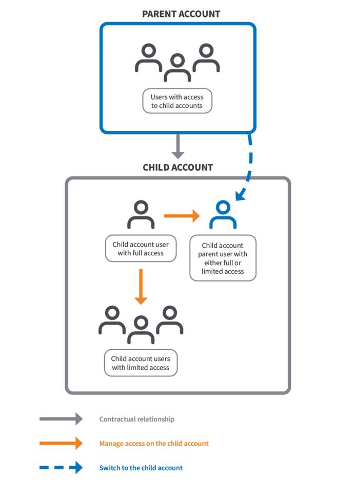 Parent/child relationship terminology Parent/child relationship terminology