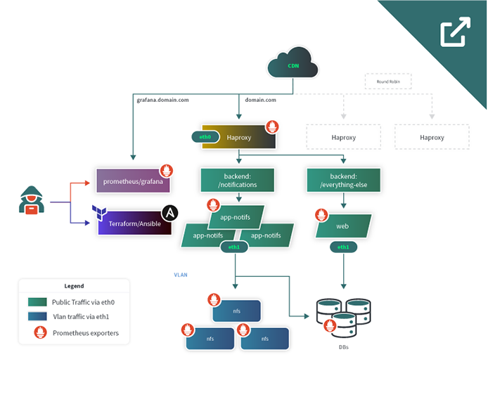 Thumbnail of the horizontally scaling high-traffic application reference architecture Thumbnail of the horizontally scaling high-traffic application reference architecture