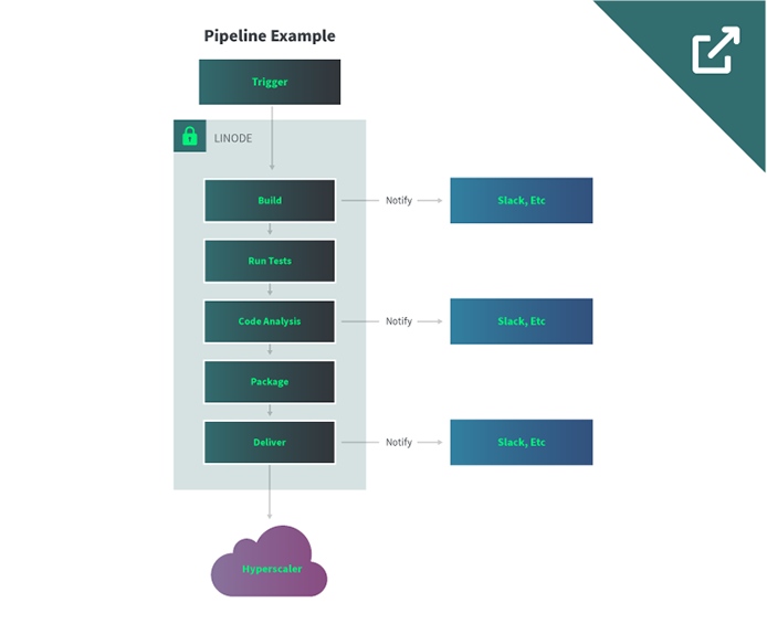 Thumbnail of Jenkins pipeline example reference architecture Thumbnail of Jenkins pipeline example reference architecture