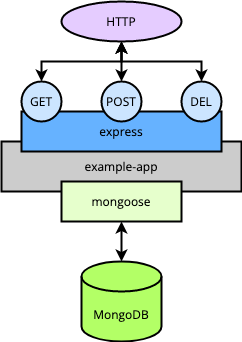 A diagram of the example application for the tutorial A diagram of the example application for the tutorial